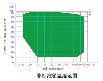溫濕度范圍圖